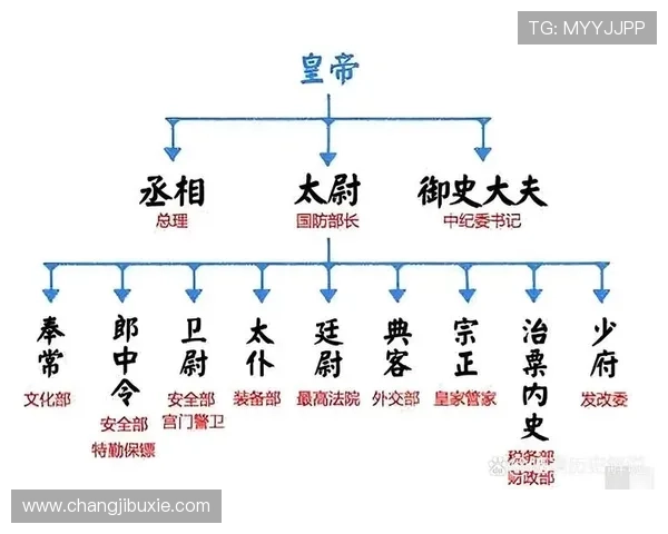 三公在中国古代政治体系中的地位和职责详细介绍，帮助理解古代官制